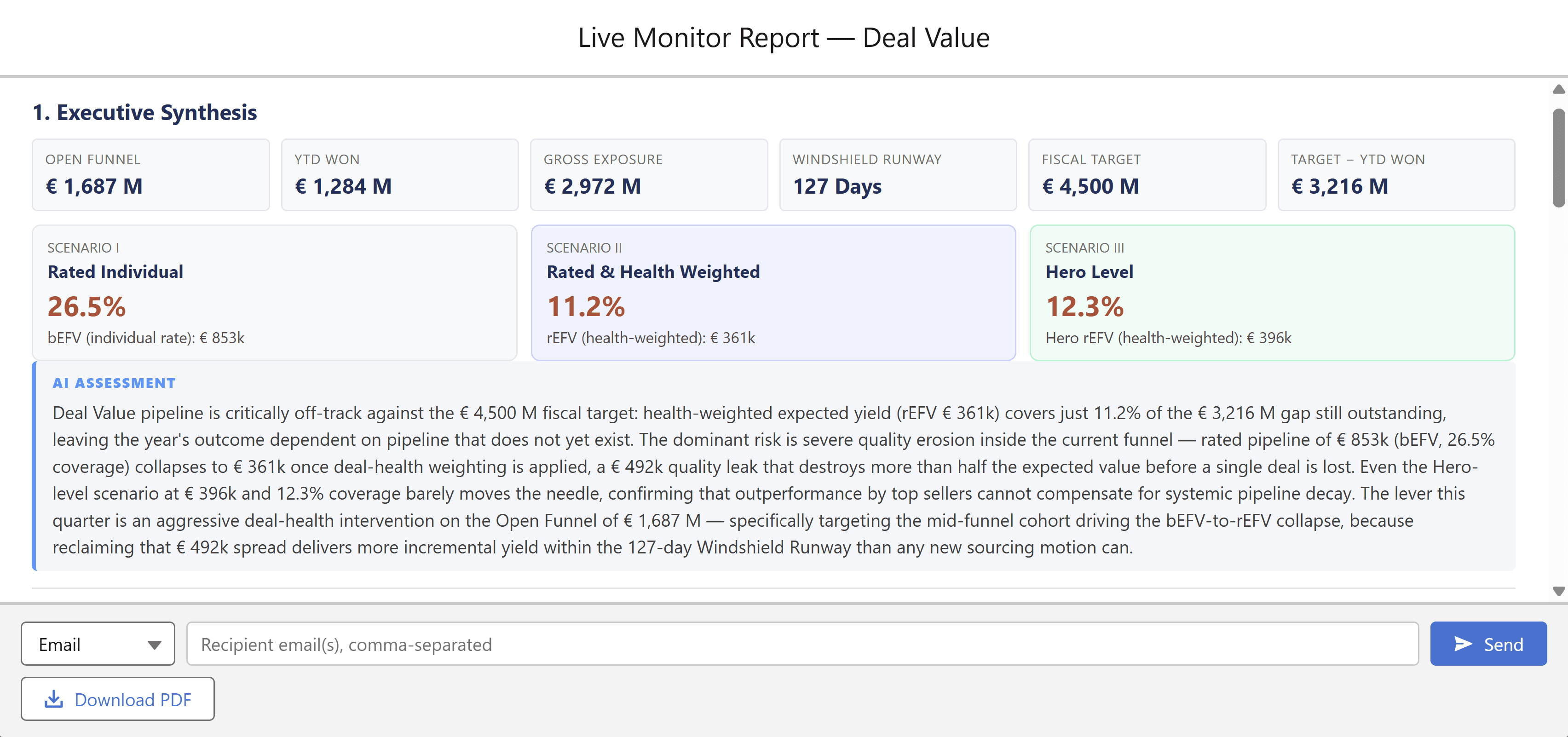 Executive dashboard: Live Monitor Report showing scenario comparison and AI assessment
