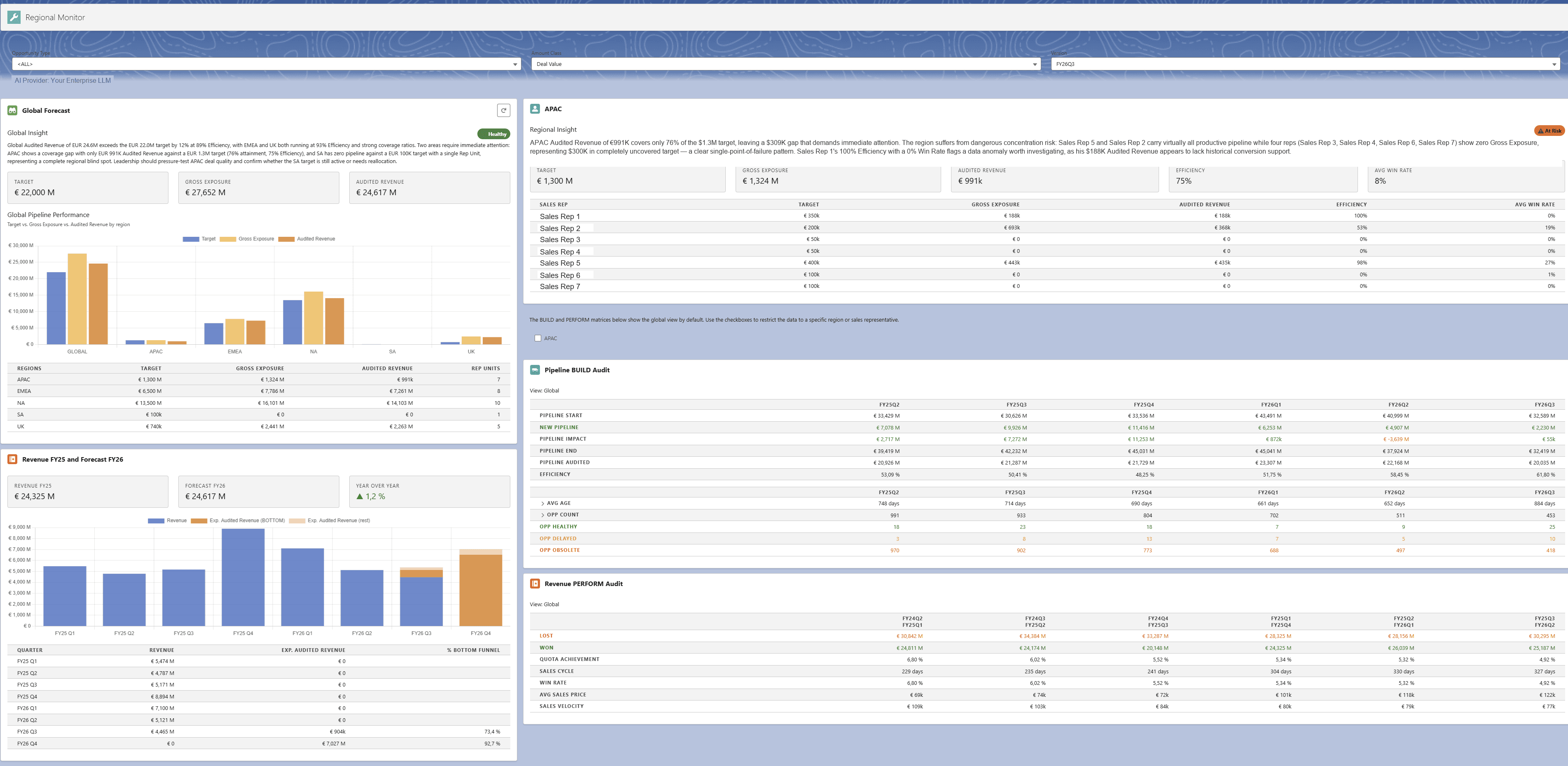 Regional monitor dashboard showing target vs. audited revenue by sales rep with risk flags