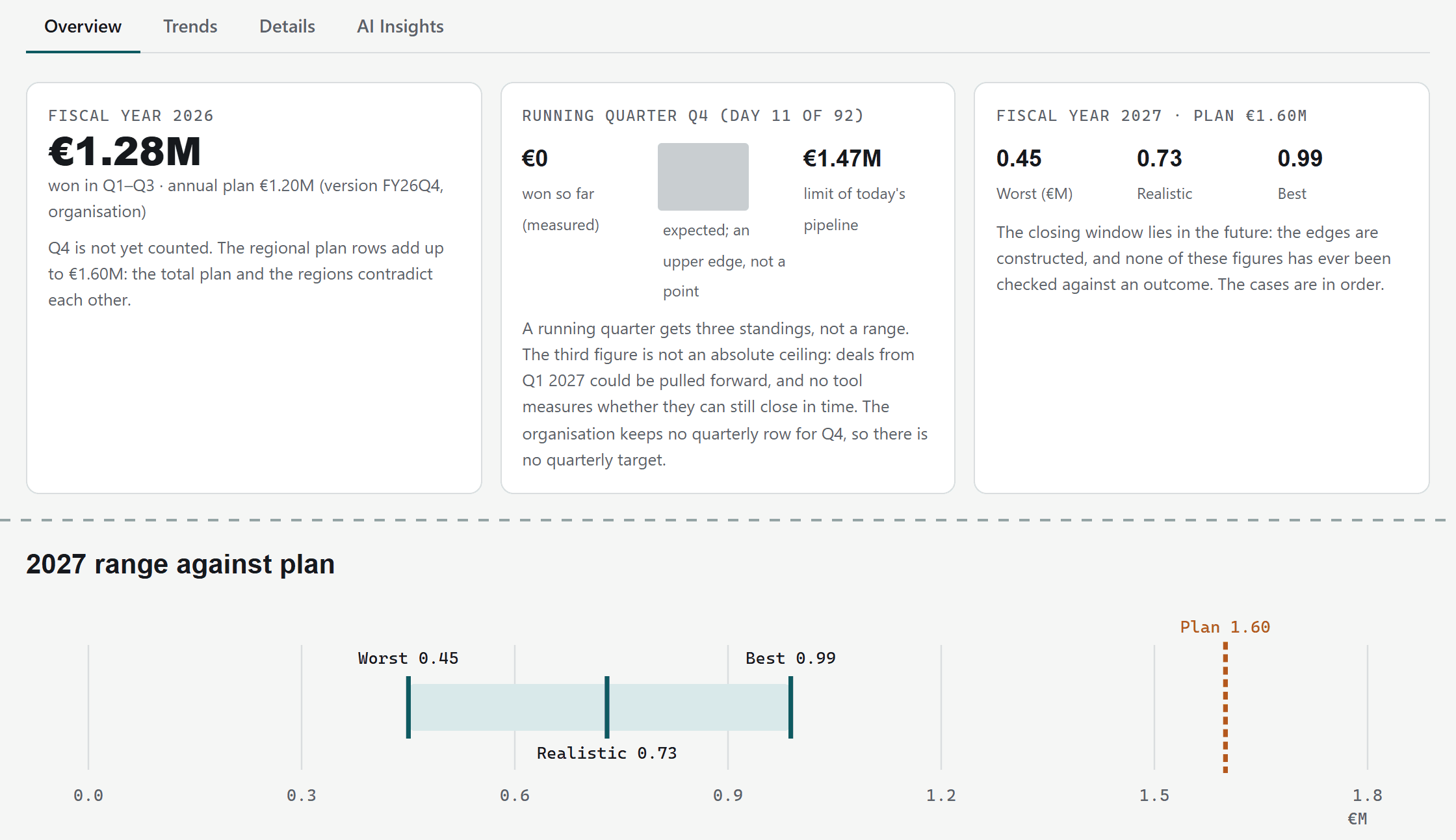 Overview tab of the CEO dashboard in two excerpts: three cards for fiscal year 2026, the running quarter and fiscal year 2027; below them the 2027 range of three cases against the plan.