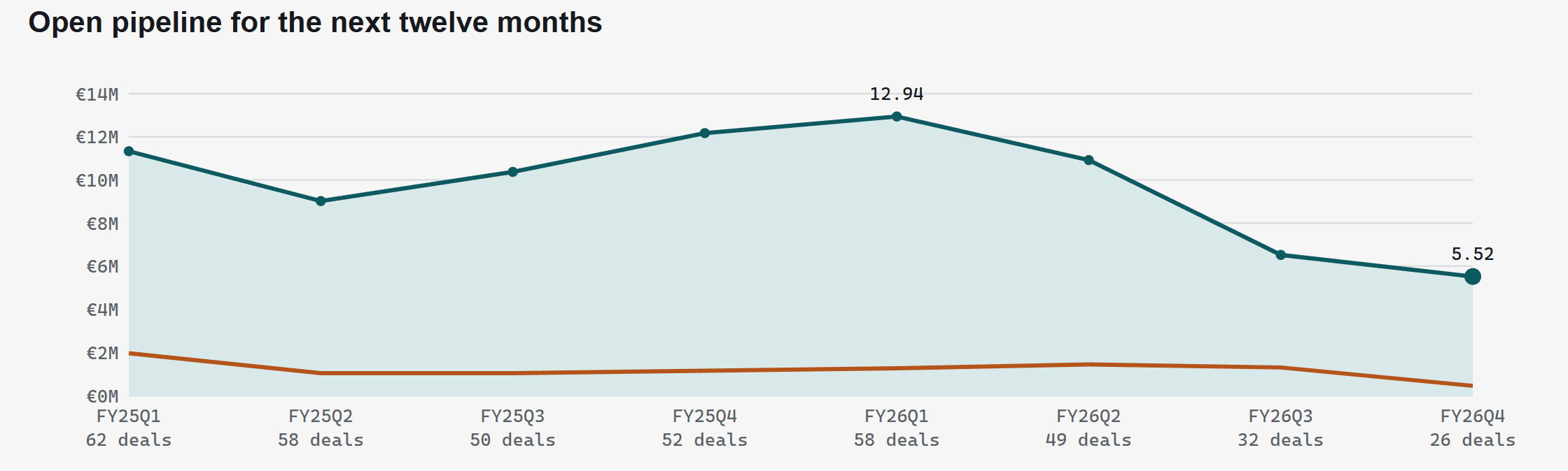 Trends tab, one excerpt: line chart of open pipeline for the next twelve months across eight quarters, with a second line for the risk-adjusted expectation and the number of deals per quarter.