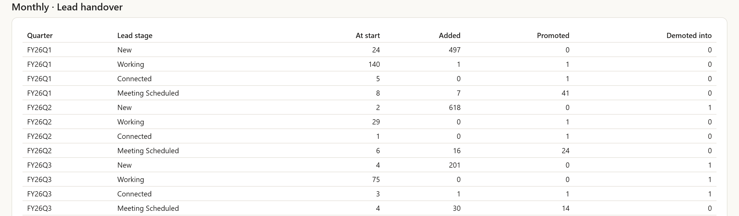 Details tab, one excerpt: table of the lead handover per quarter and lead stage with stock at start, added, promoted and demoted for the three completed quarters.