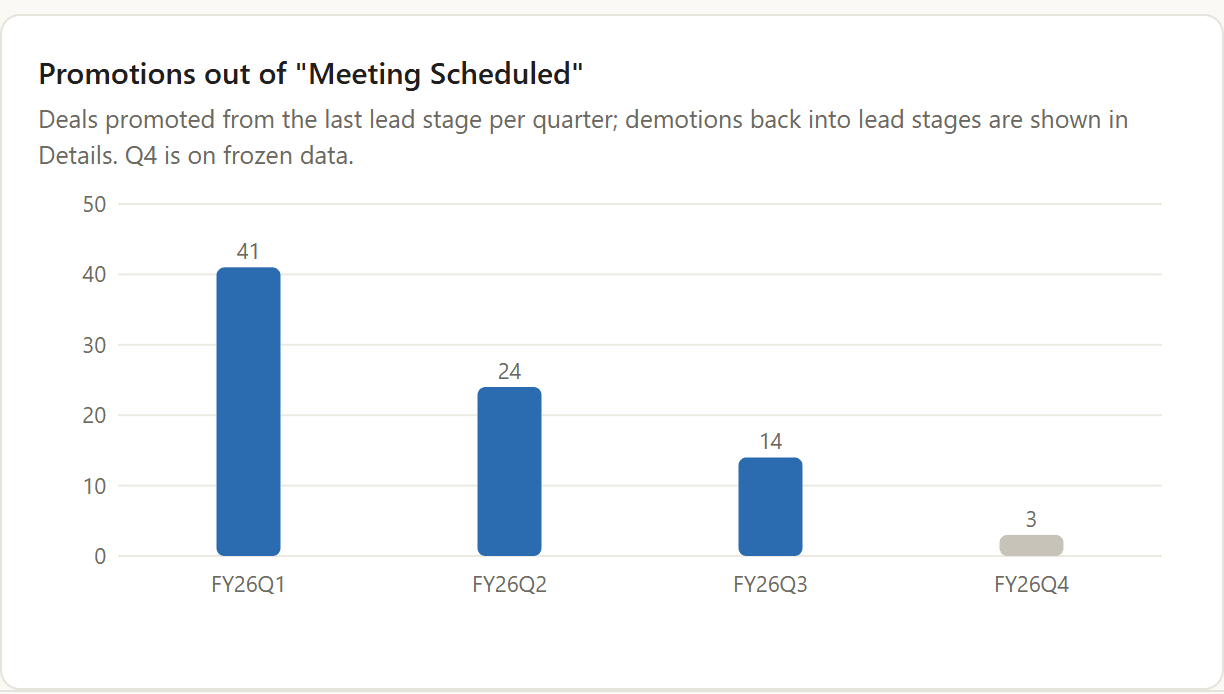 Trends tab, one excerpt: bar chart of promotions out of the last lead stage per quarter, 41, 24, 14 and, in grey, 3 for the running quarter.