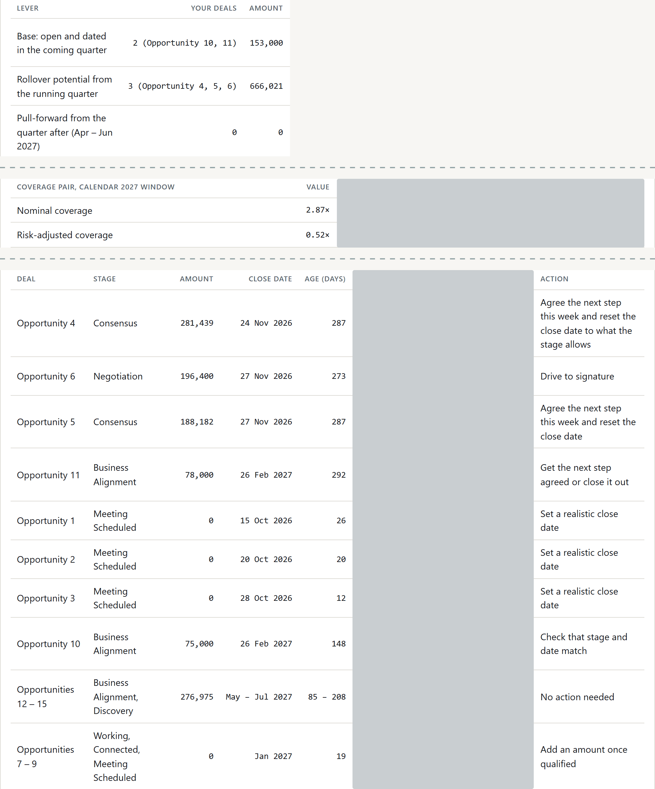 Details tab in three excerpts: table of the three levers for the coming quarter with your deals and the amount; below it the coverage pair for 2027 with the nominal and the risk-weighted value; below it the list of the 15 open deals with stage, amount, close date, age and action.