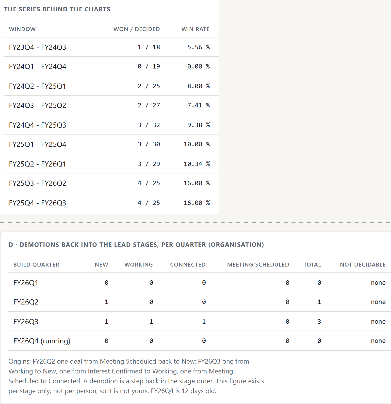 Trends tab in two excerpts: table of nine rolling four-quarter windows, each with won and decided deals and the win rate; below it the table of demotions into the lead stages per quarter for the whole organisation, with a paragraph on their origins.