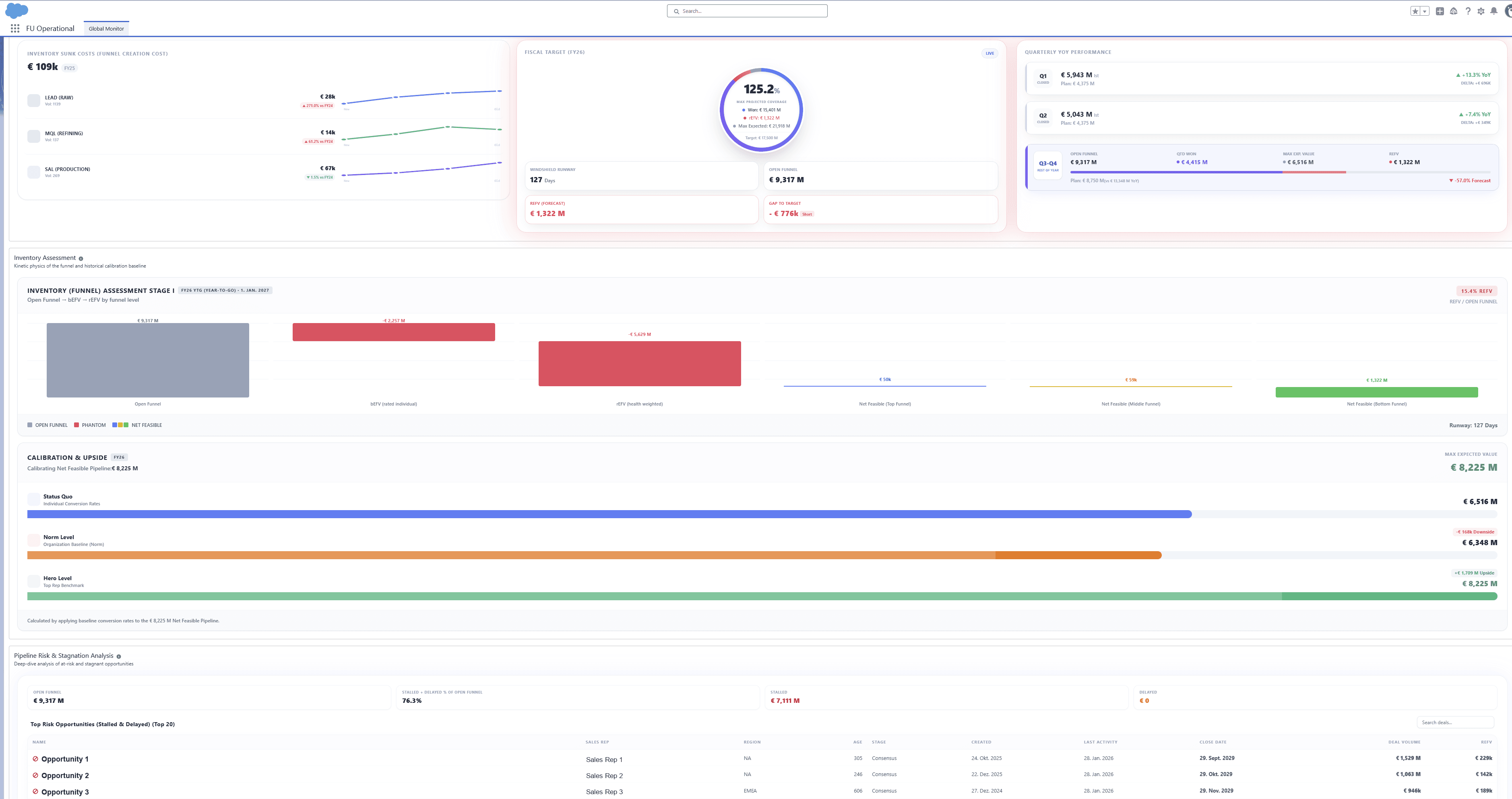 Pipeline risk and calibration dashboard showing inventory waterfall and stalled-deal risk table