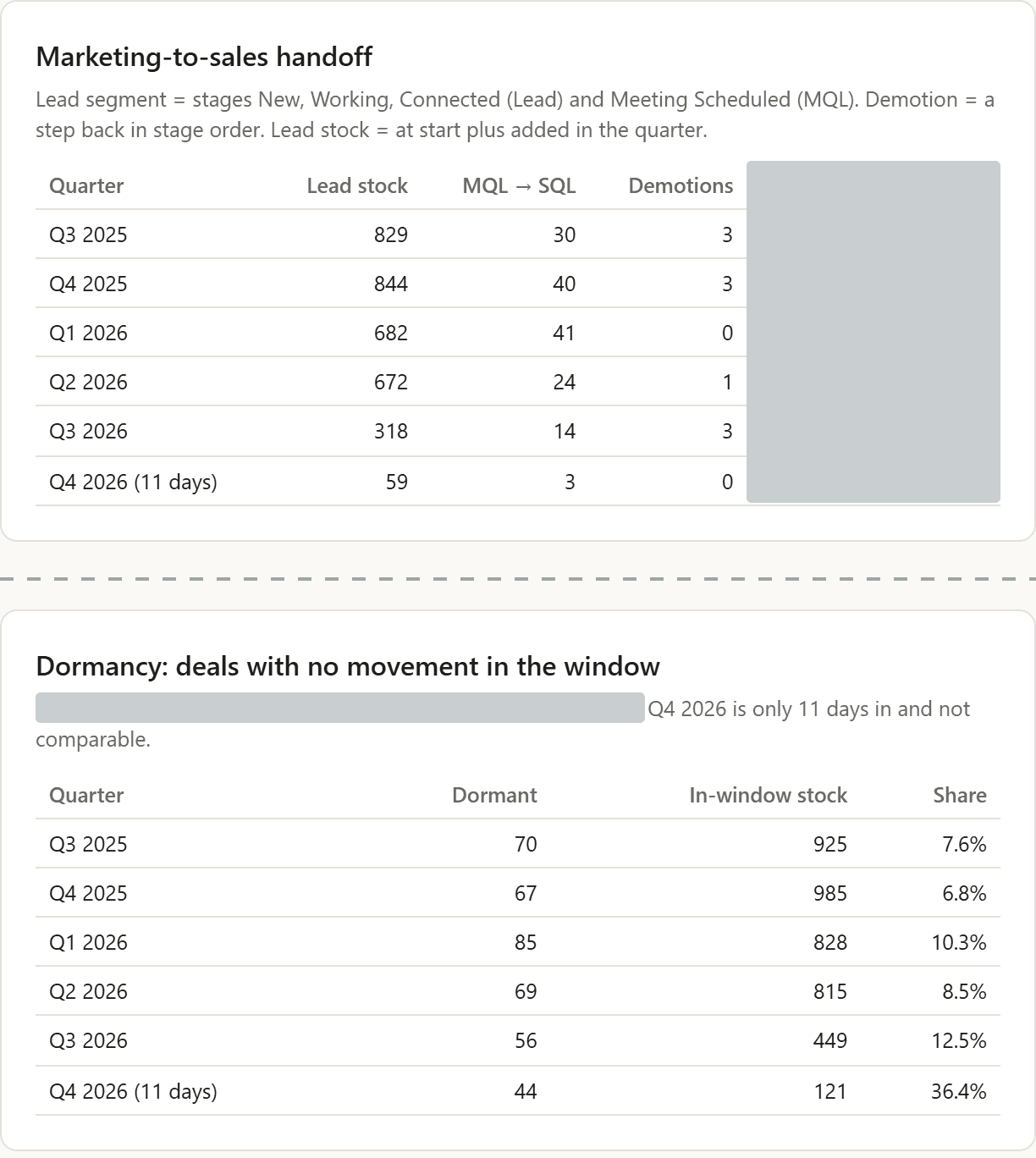 Details tab in two excerpts: table of the marketing-to-sales handoff per quarter with lead stock, promotions and demotions; below it the table of deals without movement per quarter with count, in-window stock and share.