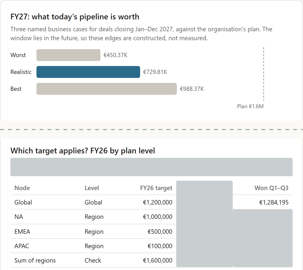 Overview tab of the CRO dashboard in two excerpts: three bars for the worst, realistic and best case of the deals closing in 2027 against the plan; below them the table of plan levels with the target per level and the organisation's revenue won.