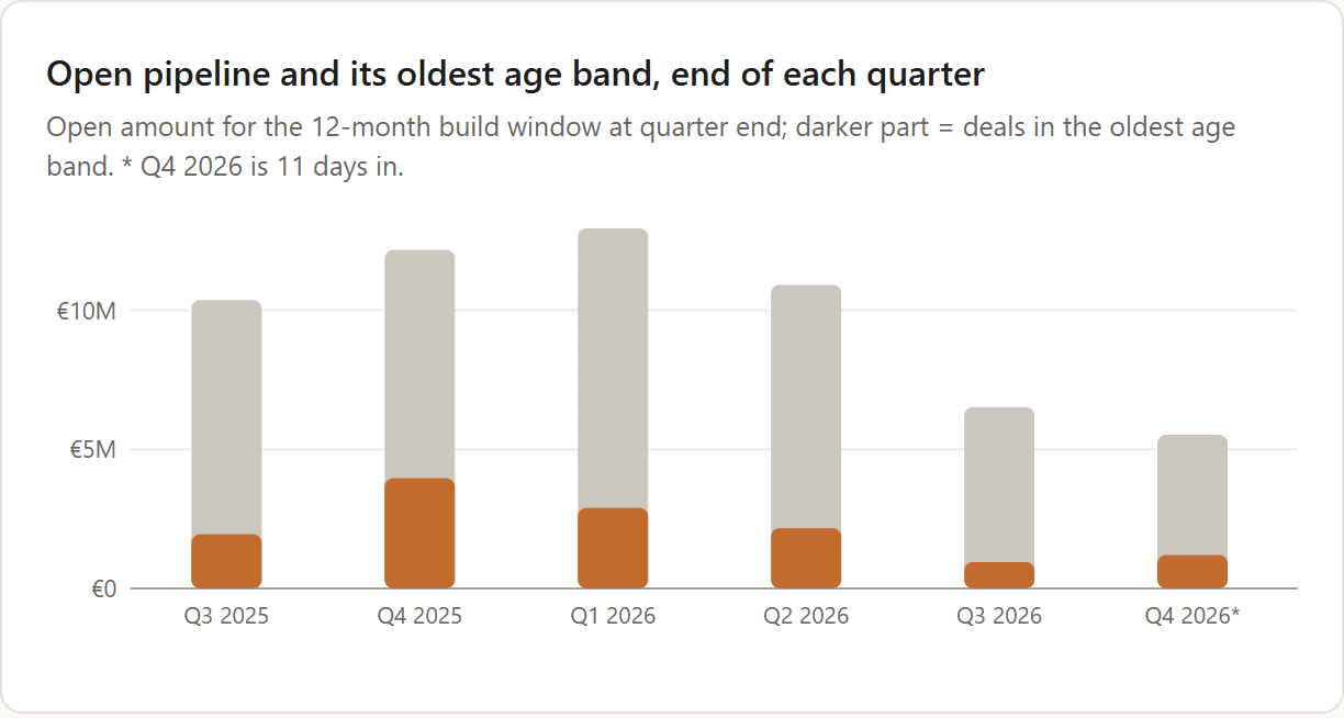 Trends tab, one excerpt: bar chart of the open amount for the next twelve months at the end of six quarters, with the amount of the deals in the oldest band as the dark part of each bar.